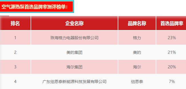 九五至尊VI老品牌入选2020中国房地产500强